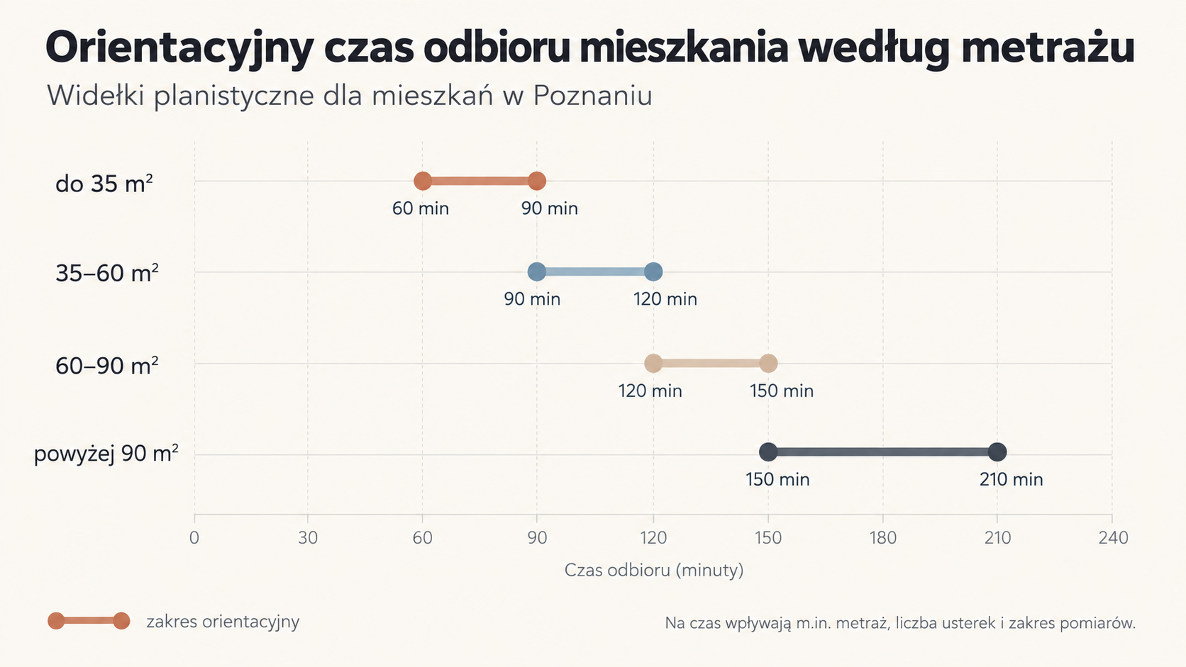 Orientacyjne widełki czasu odbioru mieszkania w zależności od metrażu